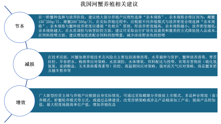 总结，随着水源、经济条件等因素变化，再加上塘租、人工等成本价格上升，河蟹养殖难度增加，利润空间持续压缩。因此，我国河蟹养殖相关企业建议合理控制养殖规模，同时注意做好“节本、减损、增效”三方面工作。