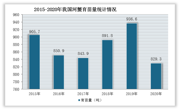 随着河蟹繁育技术、养殖技术日趋成熟，产业规模空前扩大。根据数据显示，2017-2019年我国河蟹育苗量逐年增长，2020年受疫情影响，育苗量下降至829.3吨，同比下降11.5%。