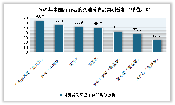 从消费者购买速冻食品类别来看，2021年火锅食品类、肉类、饺子、汤圆类是消费者较为偏好的种类，占比分别为63.7%、55.7%、51..9%、49.7%。