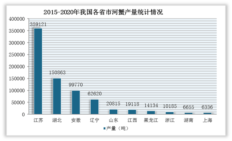 其中，江苏省淡水养殖河蟹育苗量跟产量均位居全国第一，分别达到718.26吨、35.91万吨。