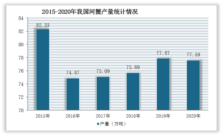 而在产量方面，2015-2020年，我国河蟹行业产量呈波动式变化。根据数据显示，2020年，我国河蟹产量为77.59万吨，同比下降0.4%。