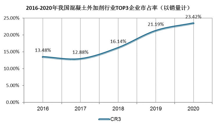 我国混凝土外加剂行业集中度不高，但近五年CR3呈现上升趋势，CR3从2016年的13.48%升至2020年的23.42%。