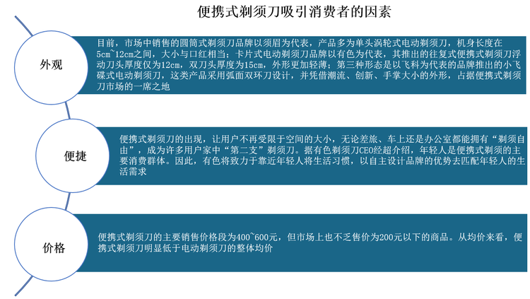 而便携式剃须刀销售额之所以取得如此优秀的成绩，除了自身简便的携带方式之外，外观与价格也是吸引消费者消费的有利因素。