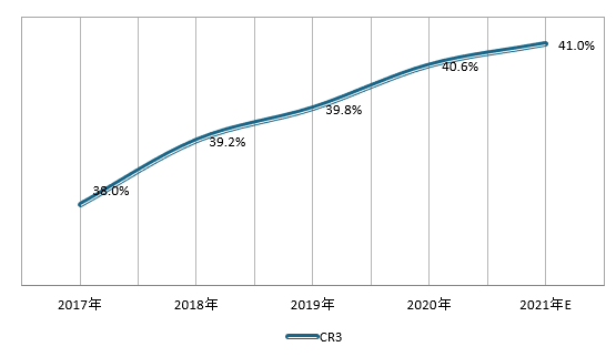据各公司数据整理，我国卫生洁具行业CR3从2017年的38%提升至2020年的40.6%，分别为科勒（20.2%）、TOTO（12.5%）、箭牌（7.9%）。2021年我国卫生洁具行业CR3预计提升至41%，预计科勒达到21%、TOTO达到12%、箭牌达到8%，市场集中度保持一定的上升趋势，行业龙头企业的市场份额有望进一步提升。