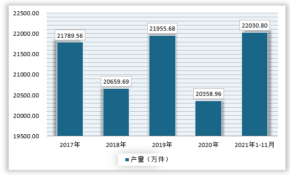 根据中建陶数据显示，2021年1-11月中国卫生陶瓷制品累计产量为22030.8万件，同比增长9.15%；2016-2020年中国卫生陶瓷制品产量2019年达到最高，2020年下滑，而2021年预计有较大幅度增长。