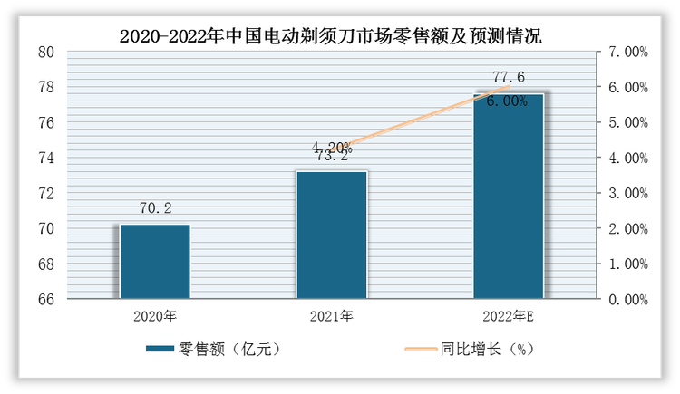 近年来，虽然家电行业发展较为乏力，但是电动剃须刀市场表现平稳，线上市场呈小幅增长，其中便携式剃须刀增长迅猛。根据AVC数据显示，2021年，我国电动剃须刀市场零售额为73.2亿元，同比增长4.2%，线上市场销售额为65.9亿元，同比增长4.5%，其中便携式剃须刀销售额为3.6亿元，同比暴增192.5%，；电动剃须刀的品牌数量为135个。