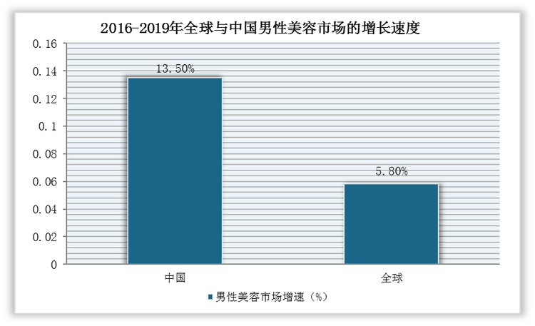 根据欧睿数据显示，2019年，我国男性美容市场的增长速度是全球平均增速的两倍，从2019年的158.9亿元增至2020年170亿元左右。并且，Air Paris中国区的主管Chris Krakowski表示，未来几年男性美容将成为最令人兴奋的增长领域之一。“他经济”悄然兴起，成为电动剃须刀市场活跃的助力。