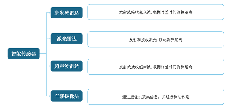 根据汽车传感器的作用机理和作用不同，可将传感器分为传统传感器和智能传感器。其中，智能传感器主要包括毫米波雷达、激光雷达、超声波雷达、智能传感器。