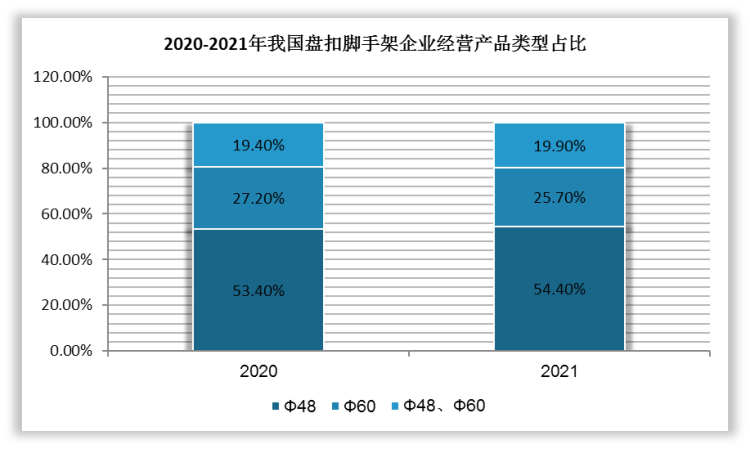 从全国盘扣式脚手架企业产品类型分布来看，2021年经营Φ48体系的企业占54.4%，较2020年增长1个百分点；经营Φ60体系的企业占25.7%，较2020年下降1.5个百分点，同时经营Φ48体系和Φ60体系的企业占19.9%，较2020年增长0.5个百分点。