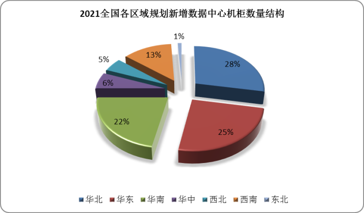 从2021年规划新增机柜总数区域分布看，华北领跑全国，超过27万架，占比约28%；其次依次是华东和华南，分别超过24万架和22万架，占比分别为25%、22%。