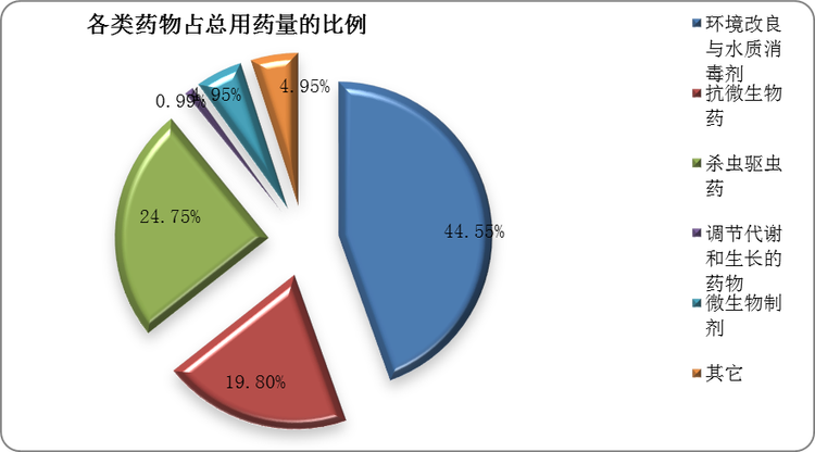 由于养殖品种、规模和模式的不同，水产养殖用药量、用药品种、用药方式和方法也不尽相同。从给药方法上看，水产养殖主要是全池泼洒和浸泡，其次是拌饵投喂，然后是注射。