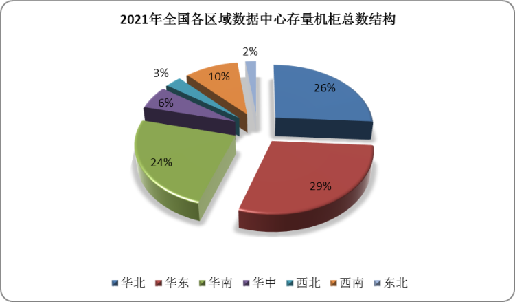 从2021年存量机柜总数区域分布看，因以上海为核心的长三角区域需求旺盛，所以华东地区的建设规模持续高涨，其数据中心存量机柜总数以29%占比位居第一。