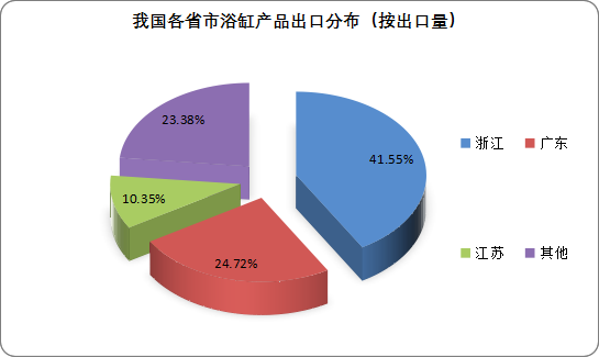 广东、浙江、江苏和上海等地区是我国浴缸产品的主要出口地区。其中浙江省是我国浴缸产品出口大省，出口量和出口额分别占全国的41.55%和37.30%，均占据全国第一；其次为广东省，出口量和出口额分别占全国的24.72%和23.89%；再次是江苏，出口量和出口额分别占全国的10.35%和10.59%。