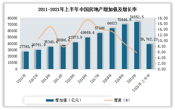目前卫浴主要应用在房地产行业。自2016年以来，我国房地产行业增长速度逐步放缓。2021年，房地产市场调控政策不断完善升级，从“过热”到“冷静”，房地产市场逐渐步入“良性循环”。数据显示，2021年上半年中国房地产业增加值39,742.2亿元，占GDP的7.5%。2021年，全国商品房销售面积17.9亿平方米，比上年增长1.9%，较2019年增长4.6%，两年复合增速2.3%；商品房销售额18.2万亿元，增长4.8%，较2019年增长13.9%，两年复合增速6.7%。