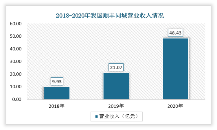 而且，从顺丰同城的年报数据来看，从2018年到2020年，顺丰同城的总营持续上涨，近三年的复合年增长率为120.84%，这让顺丰的同城快递在众多快递公司中脱颖而出。