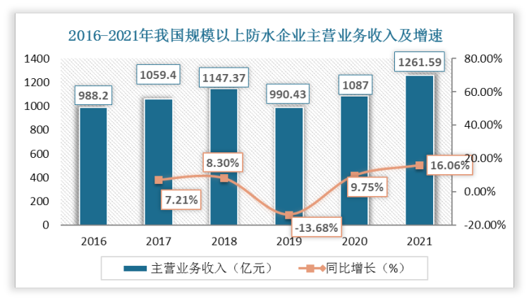 随着中国规模以上防水企业数量的增加，业务收入也随之增长，2021年我国规模以上防水企业的主营业务收入累计为1261.59亿元，比去年同期增长16.06%，比去年同期提高6.31个百分点