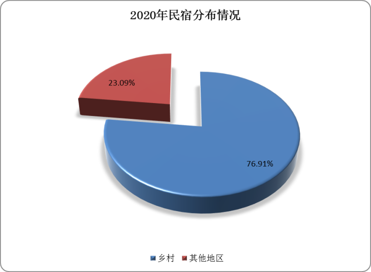 2021中国（安阳）文化旅游峰会暨中国旅行者大会（CTF）发布的《民宿蓝皮书》显示，2020年有76.91%的民宿位于乡村地区。不过我们也应看到，在产业快速成长背后，一些问题与隐忧客观存在，当前发展乡村民宿，不但要扩量，还应在提质上下功夫。