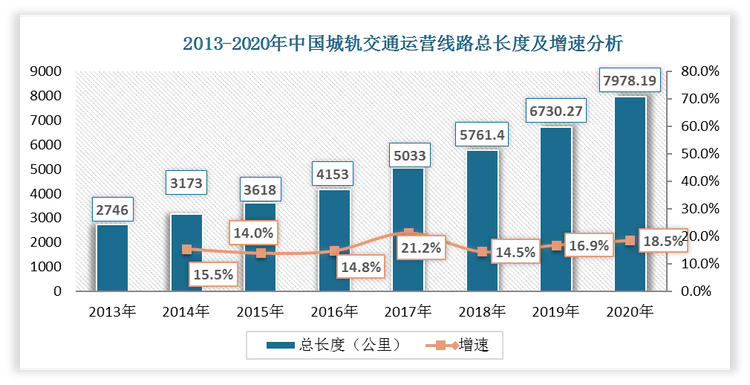 因此，随着我国城市轨道交通和高速铁路运营里程不断增加，带动智能化低压断路器附件市场需求，促进行业繁荣发展。根据数据显示，2020年，我国累计有40个城市开通城轨交通运营，运营线路达到7978.19公里，新增城市轨道交通运营线路36条，累计达到247条；2021年铁路营运总里程突破15万公里，全国铁路新增运营里程超过4000公里，其中高铁约2150公里。