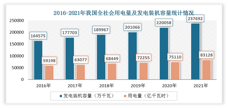 2016-2021年，我国全社会用电量保持较快增长，电源工程投资规模呈现不断上升的趋势。根据国家统计局数据显示，2021年，我国全社会用电量83128亿千瓦时，同比增长10.3%；主要发电企业电源工程建设投资完成5530亿元，同比增长4.5%；发电装机容量约23.8亿千瓦，同比增长7.9%。