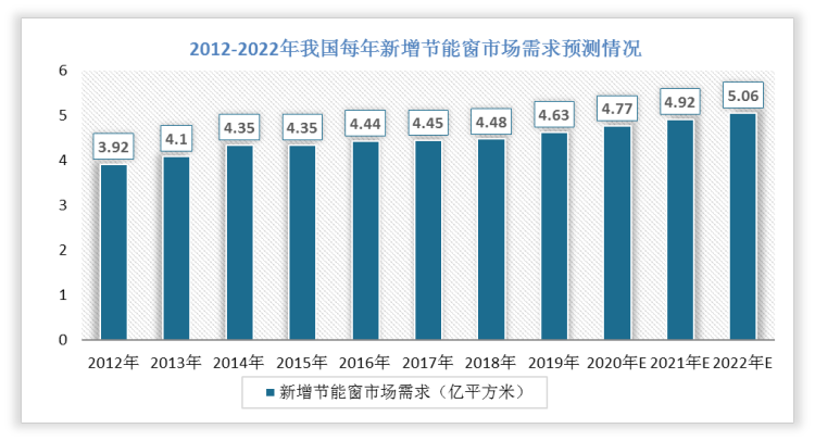 并且，2019年，我国节能窗行业新增市场需求达到4.63亿平方米/年，预计2020-2022年每年新增市场需求将达到4.77亿平方米、4.92亿平方米、5.06亿平方米。
