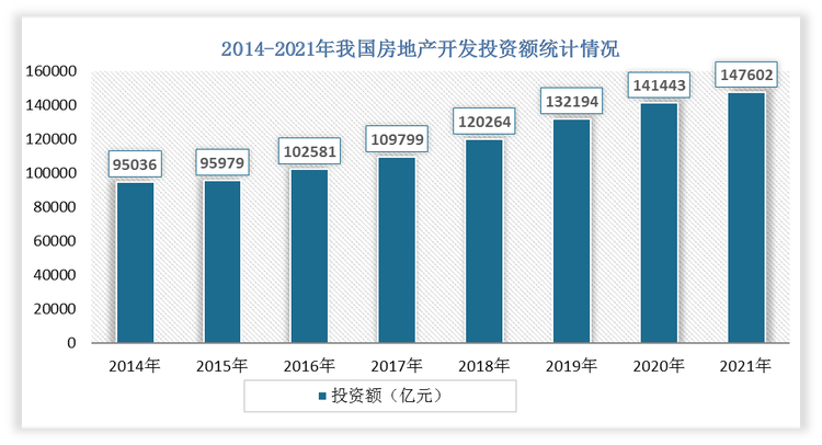 根据国家统计局数据显示，2021年，我国房地产开发投资额达147602亿元，同比增长4.35%，其中住宅开发投资额为111173亿元，办公楼开发投资额为5974亿元，商业营业用房开发投资额为12445亿元。