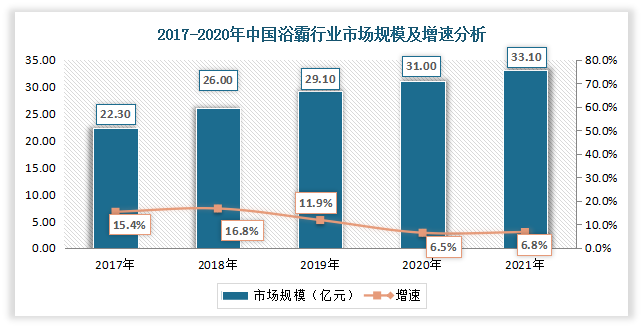 自2015年以来，我国浴霸市场规模呈现稳定增长态势。数据显示，2020年我国浴霸市场规模33.1亿元，同比增长6.8%。
