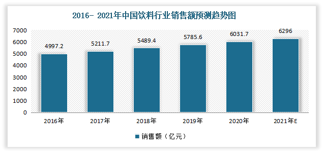 近年来国民经济持续稳定增长、居民消费水平的提升及消费结构的升级，推动国内饮料市场快速增长。据统计，中国饮料行业销售额由2016年的4997.2亿元增长至2019年的5785.60亿元，估计2021年饮料行业销售金额将达到6296亿元。