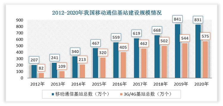 因此，近年来，随着5G基站建设投资加大及其用户不断增加，具有控制与保护功能、高智能化水平的低压断路器附件行业将迎来可观的市场需求。根据数据显示，截至2020年年底，全国5G基站已建成超过70万座；所有地级市已实现覆盖5G网络，5G套餐用户规模已超过2亿。