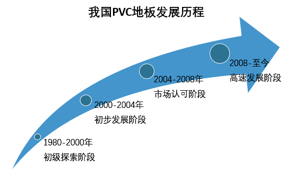 从全球范围来看，PVC地板在欧美及亚洲的日韩国家地区发展较早，且广受欢迎。与之相比，PVC地板在我国国内则发展较晚，在20世界80年代才开始进入国内市场，一直到2000年，PVC地板整个行业都处于初级探索阶段；2000年到2004年，PVC地板在我国开始进入初步发展阶段；2004年到2008年，PVC地板逐渐得到市场的认可，特别是随着北京2008奥运会的成功举办，国内的PVC塑胶运动地板和商用地板逐渐得到国内客户的肯定，越来越多的体育场馆、比赛场地开始选用专业的PVC运动地板；2008至今，我国PVC地板已经进入高速发展阶段，整个市场运作趋于成熟。国内东南沿海及发达城市已经大面积流行，比如一些超市、医院、学校、办公楼、工厂等各种场所已经开始使用起来。