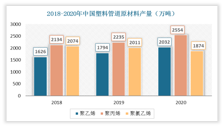 近几年来，我国PP、PE、PVC产量总体上呈现增长趋势，据统计，2020年中国聚乙烯产量为2032万吨，聚丙烯产量为2554.4万吨，聚氯乙烯产量为2074万吨。