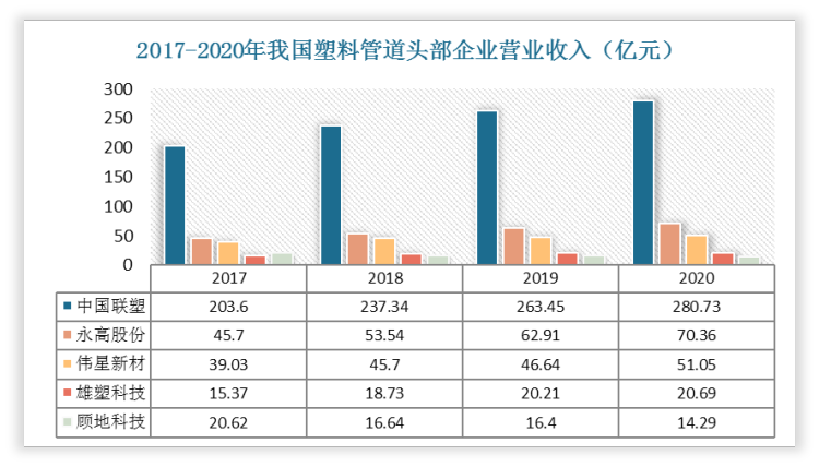 从营业收入来看，中国联塑依然领先其他塑料管道上市企业。2017-2020年中国联塑营业收入保持在200亿元以上，2020年的营业收入达280.73亿元。