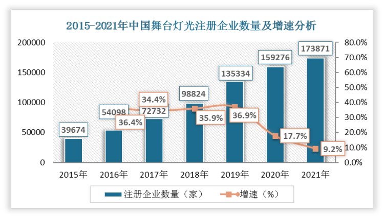 截至2021年末，全国舞台灯光注册企业数已达到17.39万家。按照注册企业省份划分，截至2022年2月21日，舞台灯光注册企业数量排名前五的地区分别是北京、广东、上海、湖南、江苏。
