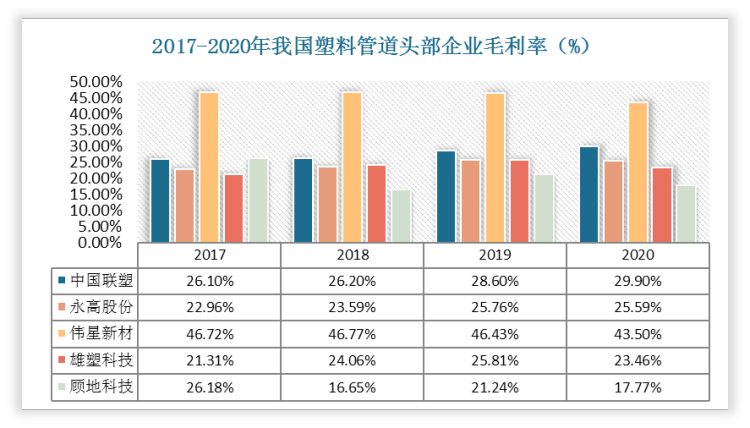 从毛利率来看，伟星新材的毛利率最高，在2017-2020均保持43%以上；而中国联塑、永高股份、雄塑科技的毛利率相差不大，均在20%-30%之间；顾地科技的毛利则稍微低于其他四家。