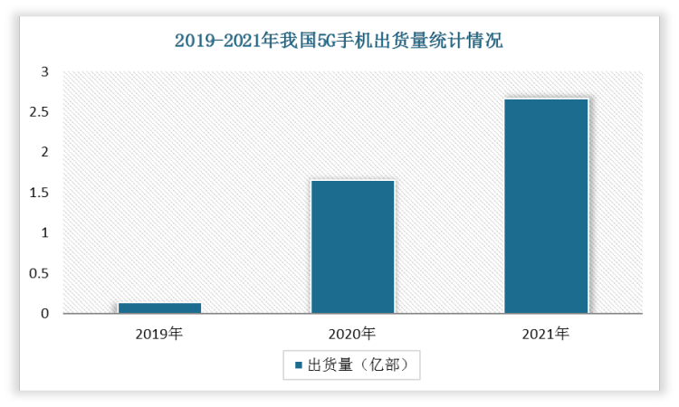 目前，我国热管行业需求主要来源于消费电子。近年来，随着5G商用进程不断加快，手机逐渐向高端化发展，对散热需求将持续提升，预计5G手机散热市场规模将超过30亿元，国内热管行业迎来重大发展机遇，并且预计2022年5G手机热管市场规模达到8亿元。根据中国信通院数据，2021年，我国5G手机出货量达2.66亿部，同比增长63.5%，占同期手机出货量的75.9%，远高于全球40.7%的平均水平。