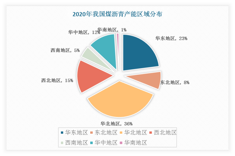 从区域产需分布来看，2020年我国煤沥青产需不一致，例如山西所在的华北地区产能占比达36%，而其消耗量占比仅为2.62%，供应相对过量；而山东所在的华东地区产能占比约23%，而其消耗量占比达46.33%。