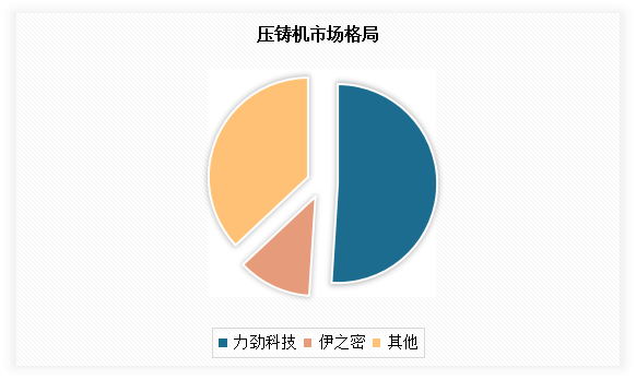 目前我国压铸机行业集中度较高，国内龙头企业力劲科技市场规模占比在50%以上。但整体来看，除力劲和伊之密外，国内其他企业在技术上不具有竞争优势，规模较小、研发投入偏低，整体技术水平仍然有提升空间。