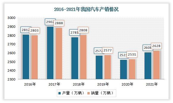 当前放眼整个汽车市场，目前新能源汽车市场正快速发展。根据中国汽车工业协会数据资料显示，2021年我国市场汽车产销分别完成2608.2万辆和2627.5万辆，同比分别增长3.4%和3.8%。其中新能源汽车产销分别完成354.5万辆和352.1万辆，同比均增长1.6倍，市场渗透率为13.4%，同比增长8个百分点。