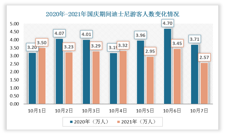 北京环球影城在北京通州开业，对上海迪士尼造成一定分流。数据显示，2021年国庆期间，上海迪士尼累计客流量约22.31万人次，较2020年同比下降16.9%。同时派拉蒙、默林娱乐等国际巨头持续加注中国市场，本土主题公园运营商也在复制自身成熟模式，布局更多城市。随着市场竞争加剧，主题公园行业格局将重新洗牌。
