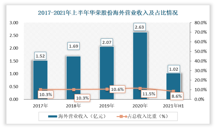 近几年，华荣股份在海外市场的营业收入也是呈现递增态势。该公司依然成为国际市场上的一颗新星，其国际市场影响力越来越大，且按市场占比来看，公司已上升为全球同行 3-4 名的位置。