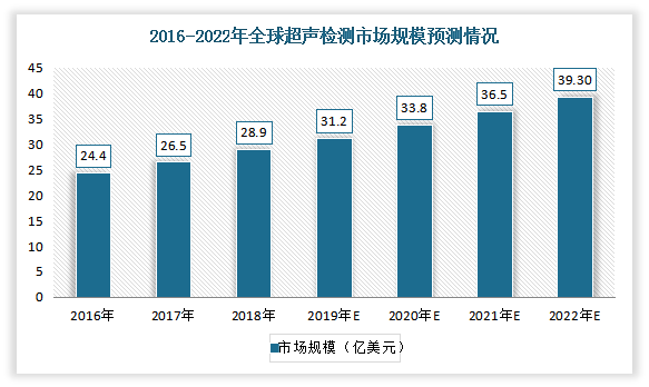 近年来随着相关技术的不断提升，全球超声检测市场容量不断增长，到目前已是无损检测最大的细分市场，市场占比达到33%左右。根据相关数据显示，2016 年超声检测（UT）市场容量为 24.4 亿美元，预计 2022 年将增长至 39.3 亿美元，2016 - 2022 年的年复合增长率为 8.3%。