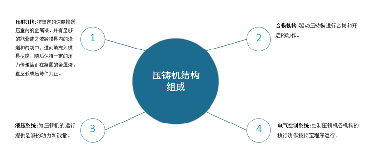 压铸机就是用于压力铸造的机器，是指在压力作用下把熔融金属液压射到模具中冷却成型，开模后得到固体金属铸件的一种工业机械，主要由合模机构、压射机构、液压系统和电力控制系统等各部分组成。