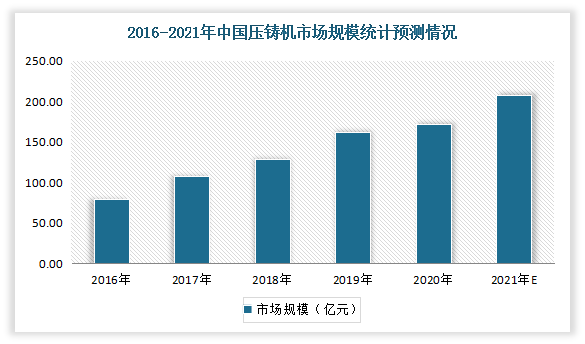 数据显示，2017-2020年我国压铸机市场规模年复合增速约为20%，到2020年我国压铸机市场规模约为172亿元，估计2021年市场规模将在**亿元。其中冷室压铸机占据我国主要压铸机市场；根据特种铸造2021年公布的数据，我国冷室压铸机占压铸机总数量的78.85%。