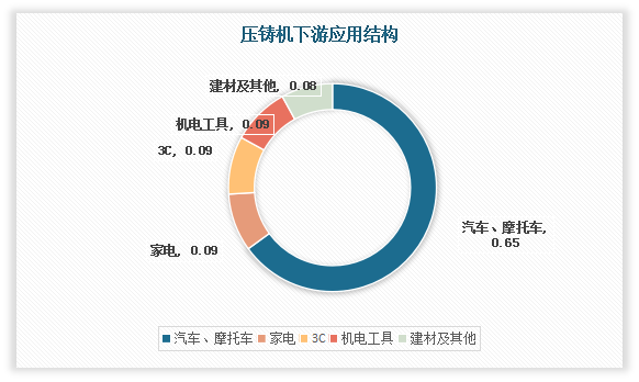 压铸件产品应用领域广泛，包括汽车（汽车动力总成配件、汽车结构件、方向盘）、摩托车、3C(计算机、通讯、消费电子)、家电、电动工具、航空航天等领域。其中汽车、摩托车是最大的应用领域，占比达65%。