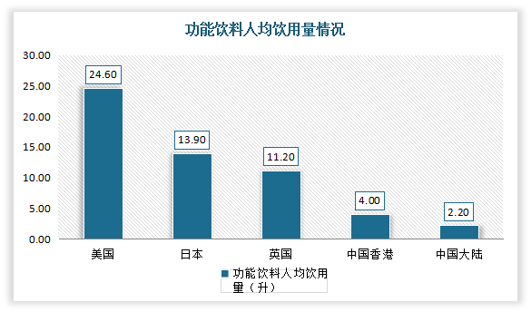 虽然市场呈现快速增长，但由于我国能量饮料市场起步晚，能量饮料的人均消费水平仍显著偏低，因此未来仍有着较大的发展空间。根据相关数据显示，2017年中国大陆功能饮料4人均消费量为2.2升，消费金额为6.2美元，人均消费金额不足中国香港的50%，与英国、日本和美国差距更大，约10%-20%。虽然现在已到2022年，我国功能饮料人均消费量与消费金额均有所增长，但估计仍旧与英美日等国家有着一定的差距。