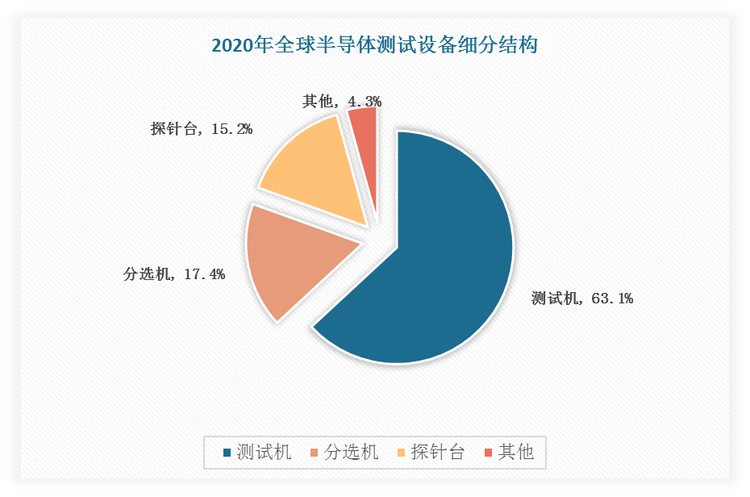 按照结构划分，半导体测试设备分为测试机、分选机、探针台三大类，其中测试机是第一大细分半导体测试设备，2020年占比63.1%。