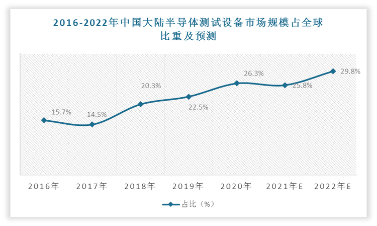 未来，随着半导体设备国产化率不断提升，中国半导体测试设备将在国际上占据越发重要的地位。