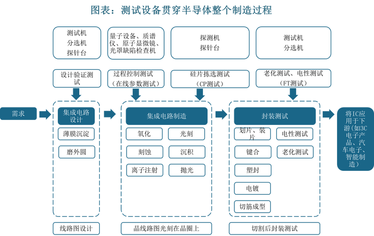 半导体测试设备是一种用于电子与通信技术领域的电子测量仪器。半导体测试设备贯穿半导体整个制造过程，包括设计验证、工艺控制检测、晶圆测试（CP测试）以及成品测试（FT测试），因而测试设备需求平稳，整体市场发展较为稳定。