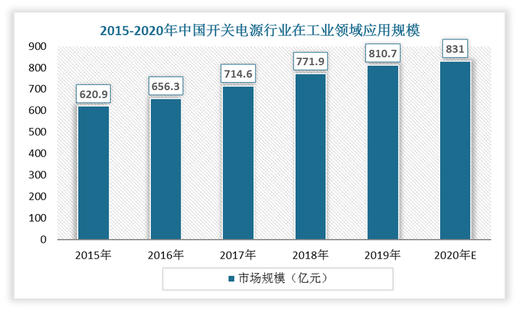 以工业领域为例，近年来，随着我国人口红利逐渐减弱，人工成本上升，导致国内工业自动化水平大幅提升，这将为工控电源领域的开关电源行业提供推动力。根据数据显示，2020年，我国开关电源行业市场规模为1540.6亿元，因而在工业领域应用规模约为831亿元。