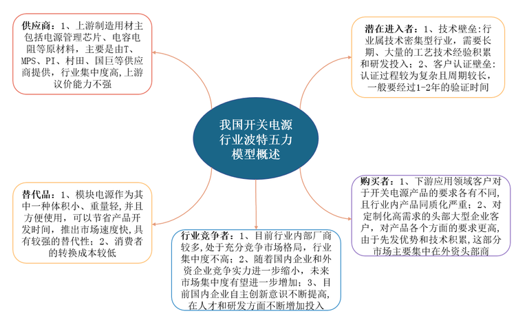 此外，随着国产企业研发资金投入不断加大，开关电源行业门槛将有所提升，尤其是在技术、资金和客户等领域存在一定的壁垒，所以潜在进入者需要谨慎。但是，对于替代者而言，由于开关电源行业转化成本低，替代性强，是比较容易进入。最后，由于我国开关电源行业下游应用领域广泛，进而导致下游企业议价能力有限。