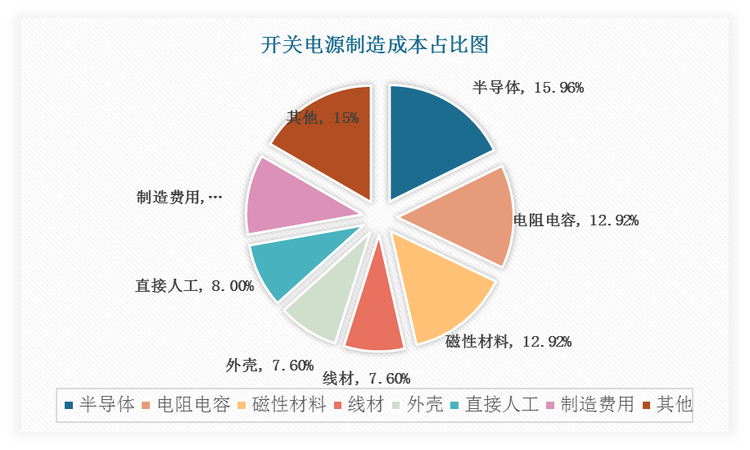 开关电源行业制造成本包括原材料、人工、制造费用等。其中，半导体中电源管理芯片是开关电源行业重要制造原材料之一，生产成本占比达到15.96%。